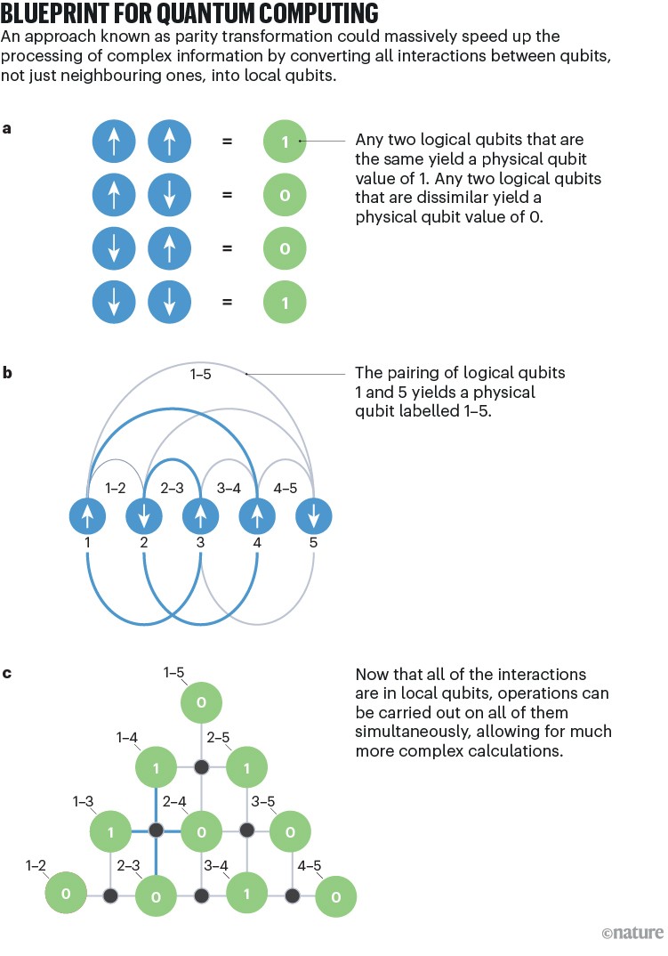 Project for quantum computing